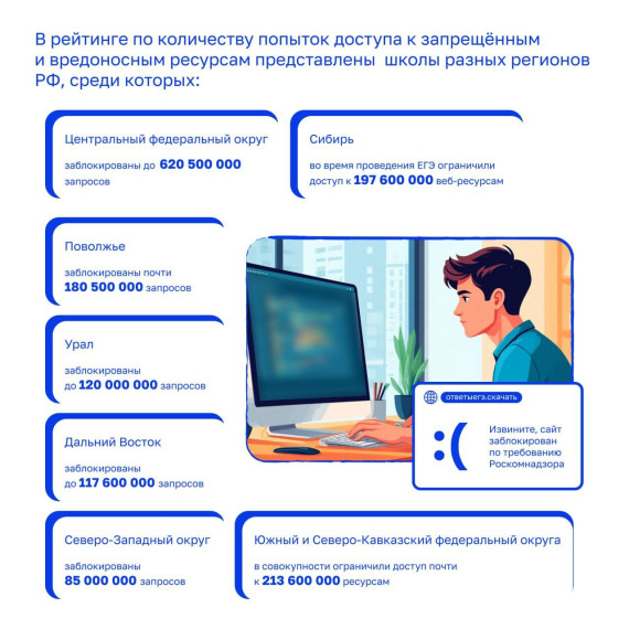 В период проведения ЕГЭ возросло число вредоносных ресурсов, нацеленных на причинение вреда школьникам.